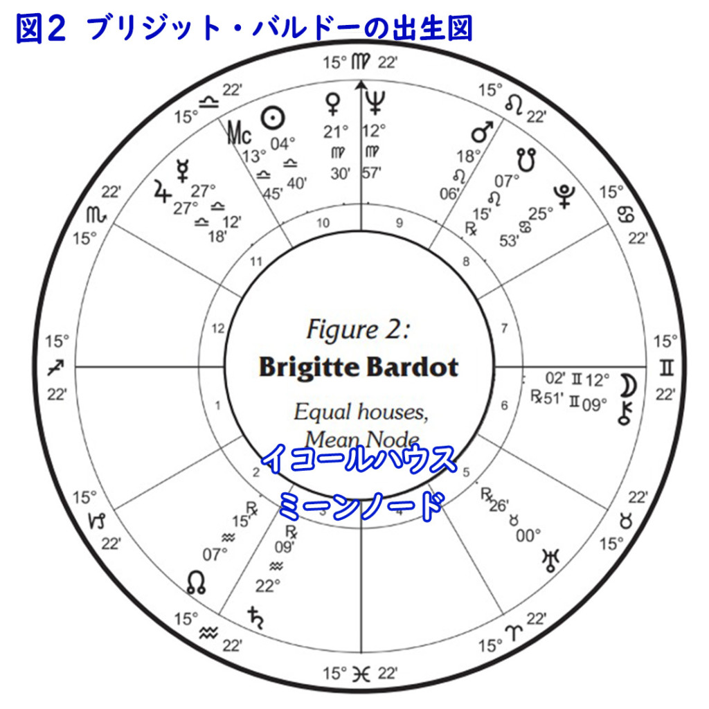 ブリジットバルトーの出生図